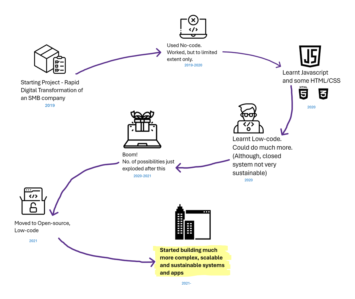 My journey to Open-Source, Low-code